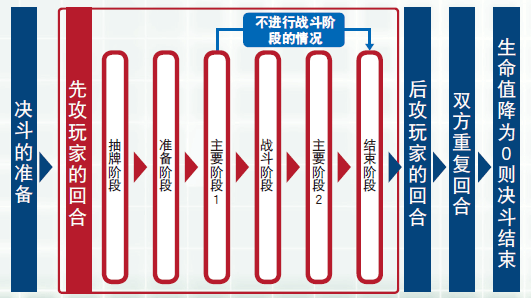回合&阶段1