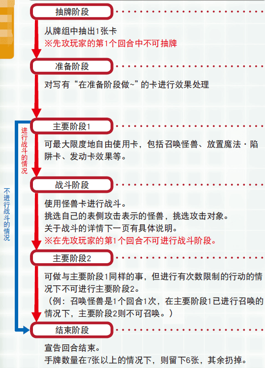 回合&阶段2