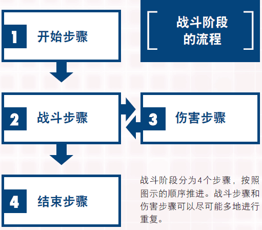 战斗阶段的流程